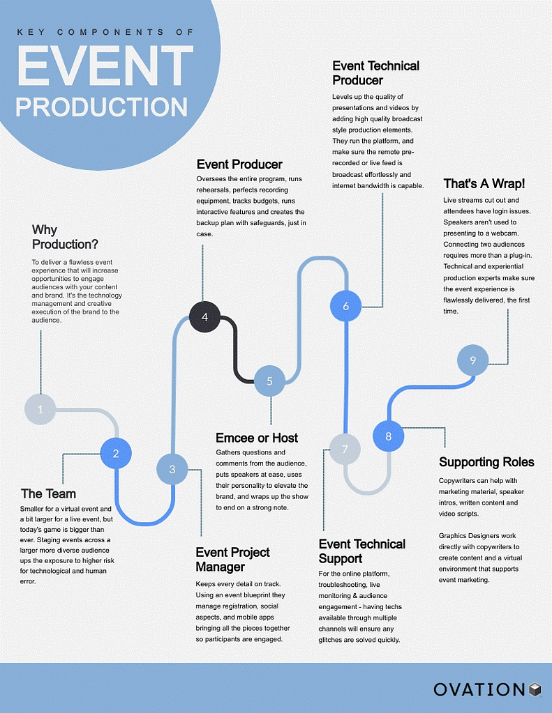 What is Live Event Production – A Detailed Guide